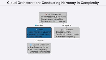 IBM Cloud Advocate Exam Guide   1 8   Common Terminologies in Cloud Computing