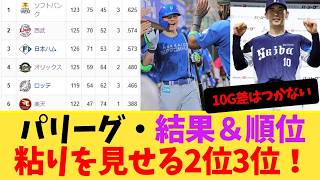 Pacific League September 6th Results Flash & Latest Standings, 2nd and 3rd Place Show Their Grit!...