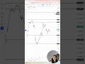BankNifty &amp; Nifty levels, trend &amp; setups. Trade smart. #banknifty #nifty50 #trading