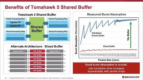 Broadcom Tomahawk 5: Powering the World’s Highest Performance AI/ML Clusters