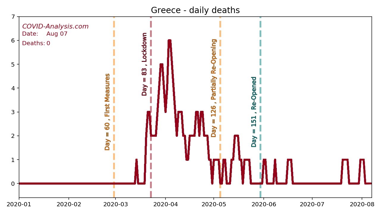 Greece daily deaths YouTube