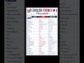 Basic french phrases #shortsvideo #french #frenchlanguage