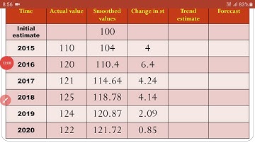 BBA SEM 4 BUSINESS STATISTICS BUSINESS FORECASTING LECTURE 7 PROF RAJDIP NAKUM