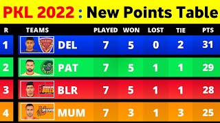Pro Kabaddi Points Table 2022 - After PAT Vs GUJ Match Ending | Pro Kabaddi Season 8 Points Table