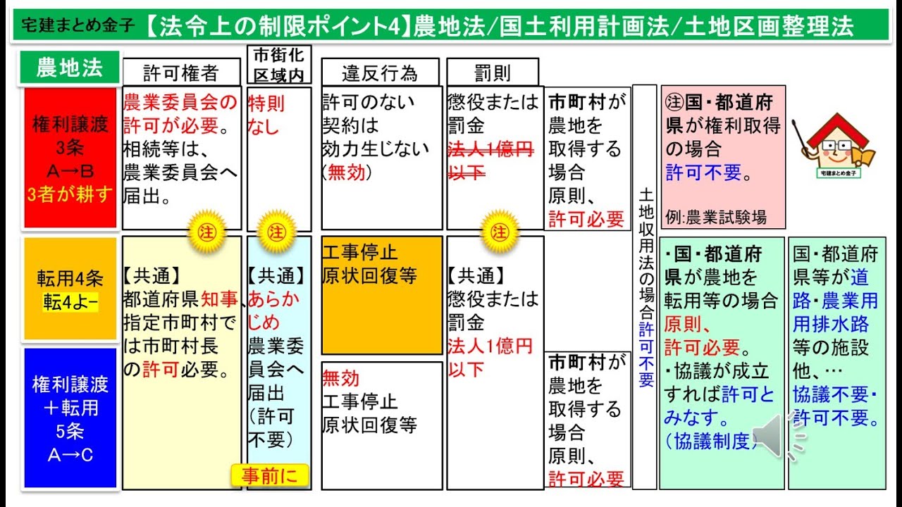 宅建まとめ金子法令重要ポイント4諸法令の整理、2024 - YouTube