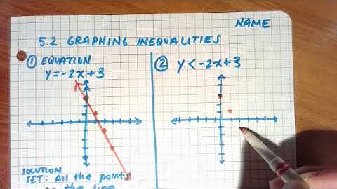 Math 1 - Lesson 5.2 - Graphing Linear Inequalities