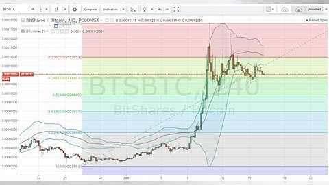 BTS BitShares (BTS) Under Examination: Currency Recorded Near $0.3545