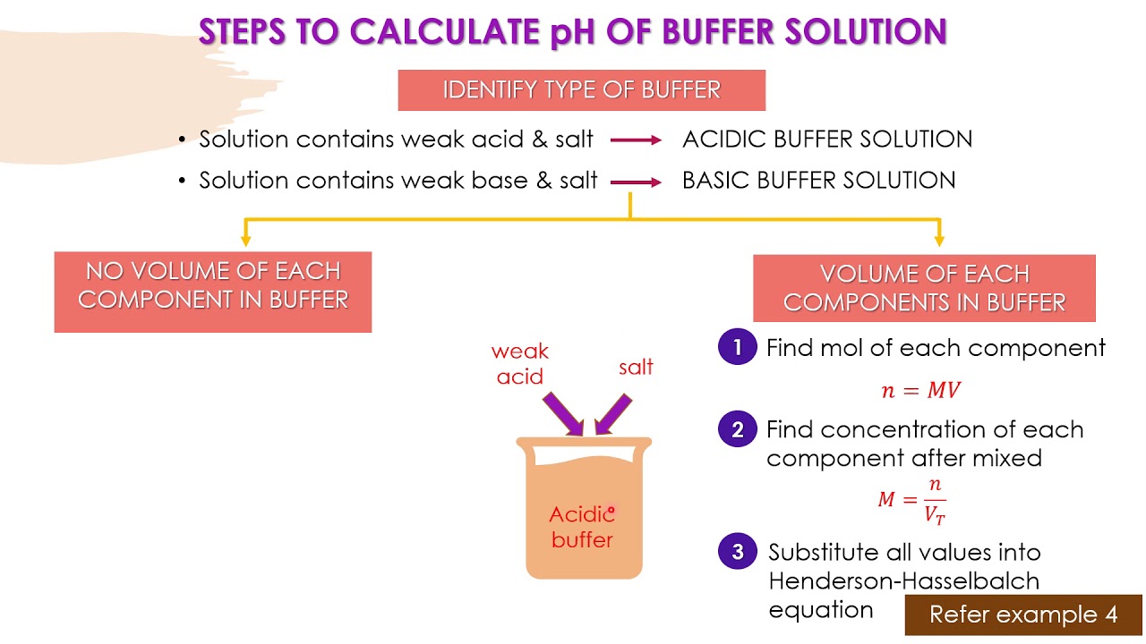 CALCULATION pH OF BUFFER SOLUTION EXAMPLE 1 YouTube