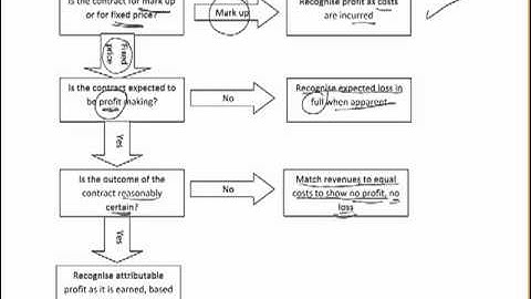 CIMA F1 - 4 Construction Contracts