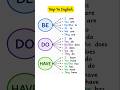 Use BE, DO, Have  | Present, Past &amp; Future Tenses with Examples | Have, Has, Do, Does | Sir Ikram