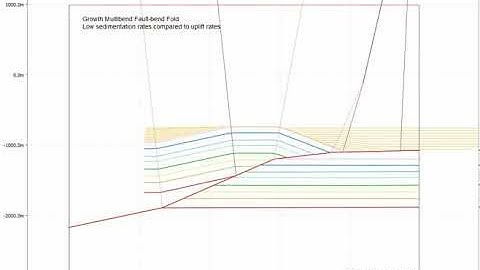 Growth multibend Fault-bend Fold with Low Sedimentation rates