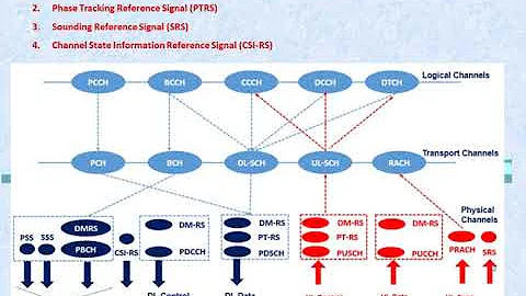 Reference Signals 5G