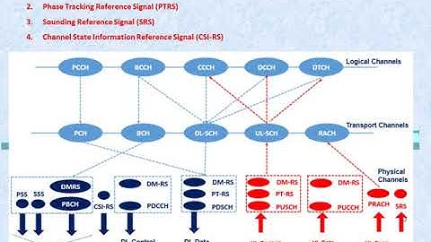 Reference Signals 5G