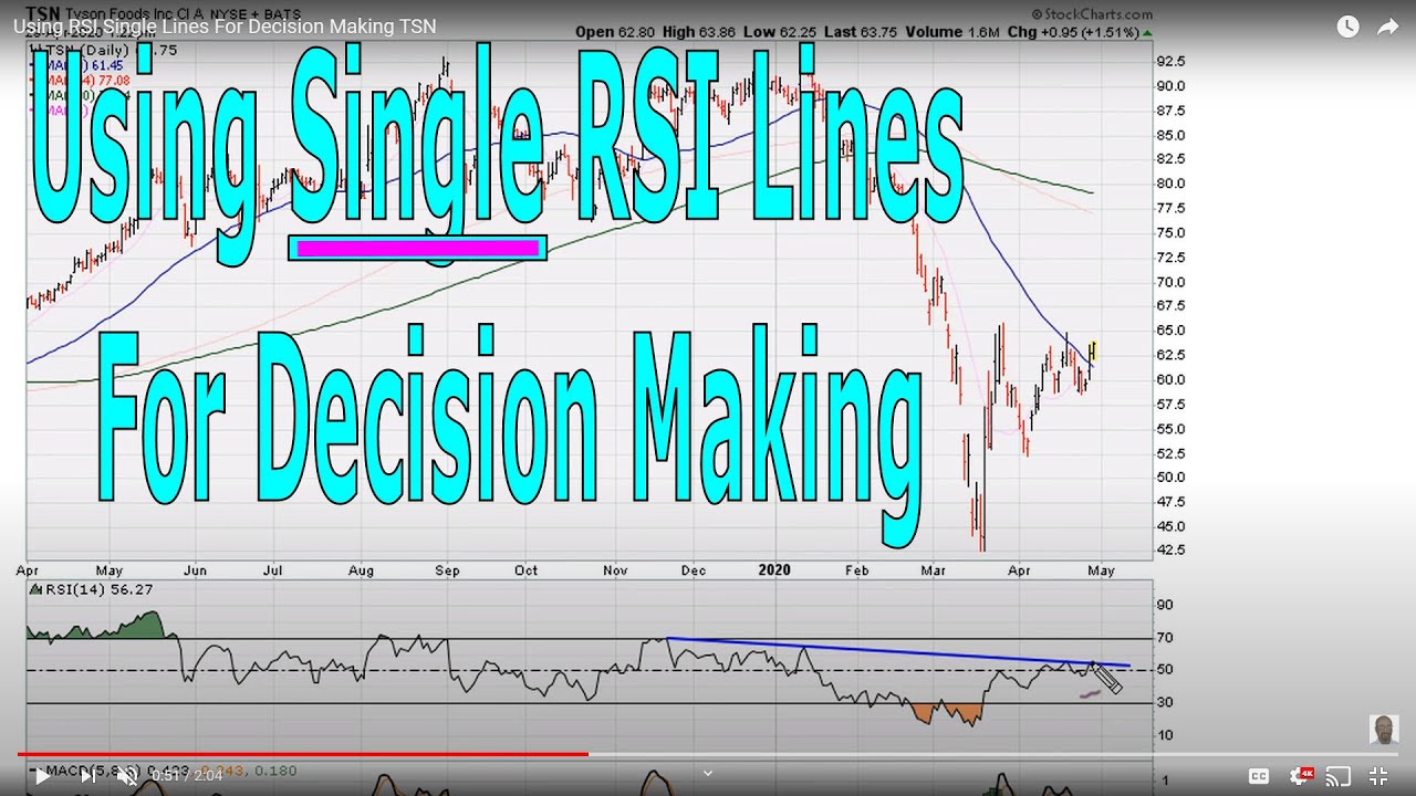 Using Single RSI Lines For Decision Making 1177 YouTube