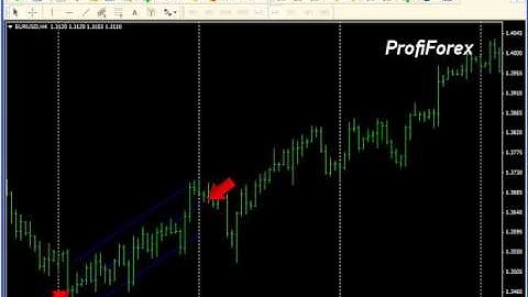 Channel of Standard Deviation