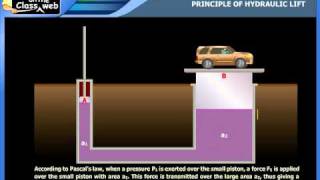Principle of hydraulic lift