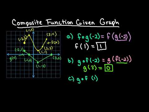 Composite Function Given Graph - YouTube