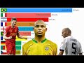 Top 10 Football Players by FIFA World Player of the Year Rankings (1991 - 2009)