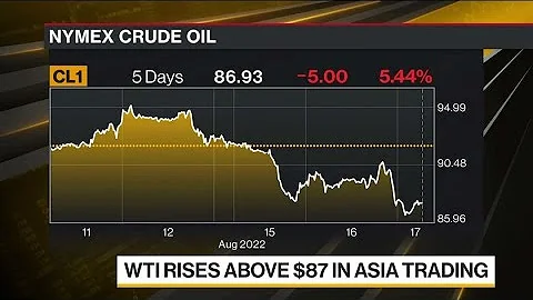 Oil Rises in Asia Trading After Falling to Six-Month Low - DayDayNews