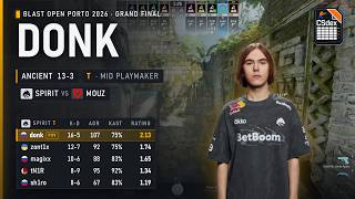 Spirit donk (16-5) T Mid Playmaker on Ancient vs MOUZ @ BLAST Open Porto 2026 Grand final