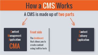 What's a CMS? How Does a CMS Actually Work?