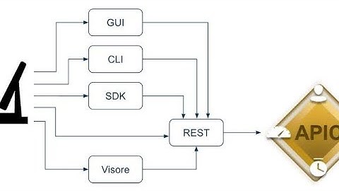 ACITOOLKIT INSTALLATION  | How to Install Cisco ACI Module in Python | Python Library | ACITOOLKIT