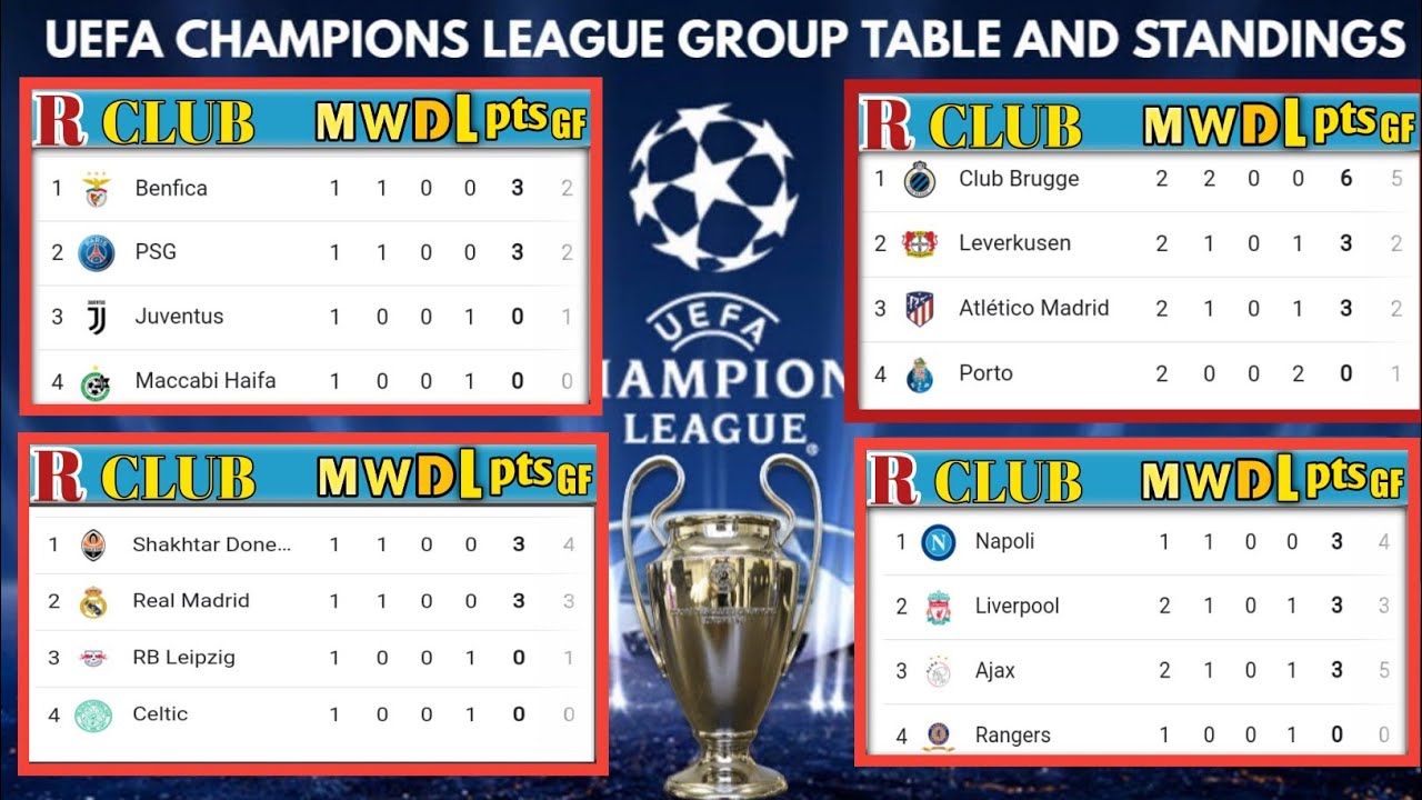 UEFA CHAMPIONS LEAGUE STANDINGS TABLE 2022/23 UCL POINT TABLE NOW