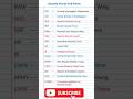 Important full forms cid, cbi, cobra, raw, army, spg, bsf, nsg, cape, crpf,5T #cid #cbi #shorts