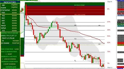 NIFTY 5 MINUTES CHART  09/03/2023  THURSDAY EXPIRY FIBONACCI LEVEL  & OPEN INTEREST & CHANGE IN OI