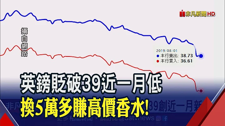 英鎊跌不停!換5萬台幣多賺一瓶高價香水 英鎊短期偏弱震盪 專家:10月底前不宜低接│非凡新聞│20190801 - 天天要聞