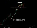 Fair value Gap in smart money concepts #forex #trading #tradingview
