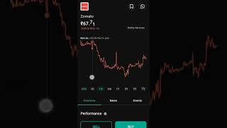 Zomato Shares Price Increase || Best Option for Purchase In Zomato Company || #shorts