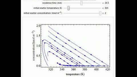 Multiple Steady States in a Continuous Stirred-Tank Reactor with Heat Exchange