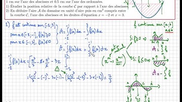intégrale et aire : calcul de l