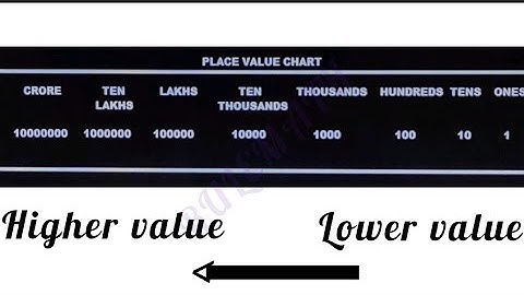 HOW TO WRITE THE NUMBERS IN SHORT FORM PLACE VALUES RULEMATH