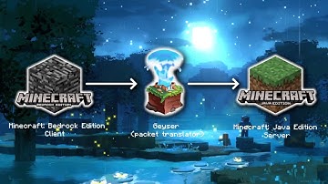 How to allow Bedrock players on your Minecraft java server | EVEREST HOSTING