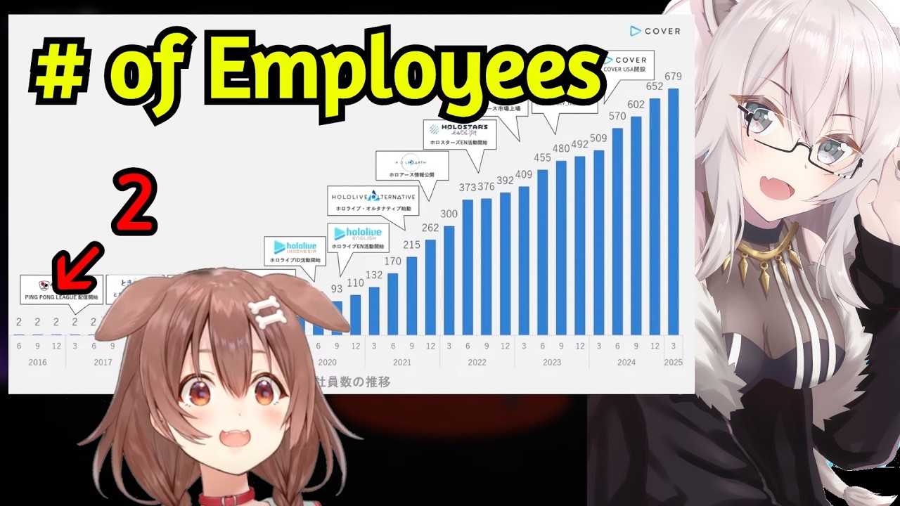 Korone and Botan Were Shocked by These Behind the Scenes Stats of Hololive