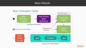 Spring 5.0 Project: Building a Travel Website : Bean Lifecycle | packtpub.com