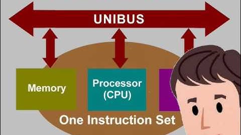 Introduction to the PDP 11, Unit 1, System Overview