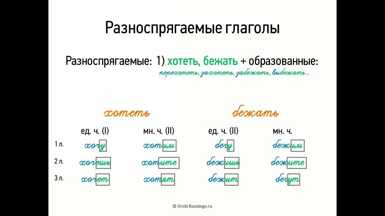 Определить спряжение глагола хотеть