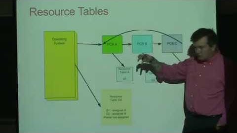 Deadlocks II - Counting Semaphores, Condition Variables