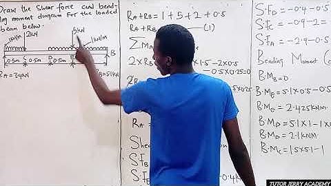 Shear Force & Bending Moment Diagram Made Easy | Loaded Beam Analysis Step-by-Step ...