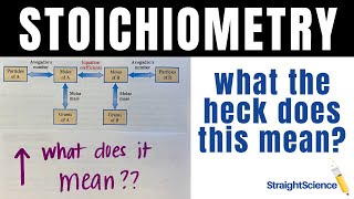 Stoichiometry - Understanding the Mole to Mole Graphic