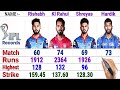 Kl Rahul vs Shreyas Iyer vs Rishabh Pant vs Hardik Pandya -IPL Batting Comparison 2020