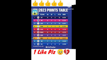 IPL 2023 😱 Latest Points Table | Tata IPL Points Table Today #ipl #ipl2023 #shorts