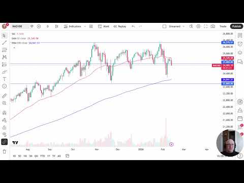 Analisis NASDAQ 100: NASDAQ 100 Terus Mencerna Pergerakan Terkini
