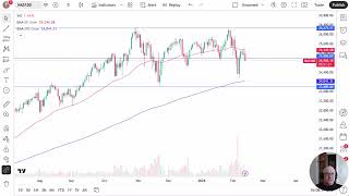 NASDAQ 100 Analysis: NASDAQ 100 Continues to Digest Recent Moves