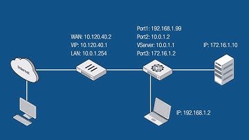 FortiWeb Basic Setup