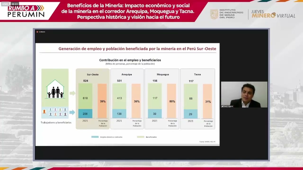 MINERÍA GENERA UNOS 206 MIL EMPLEOS DIRECTOS E INDIRECTOS EN AREQUIPA, MOQUEGUA Y TACNA