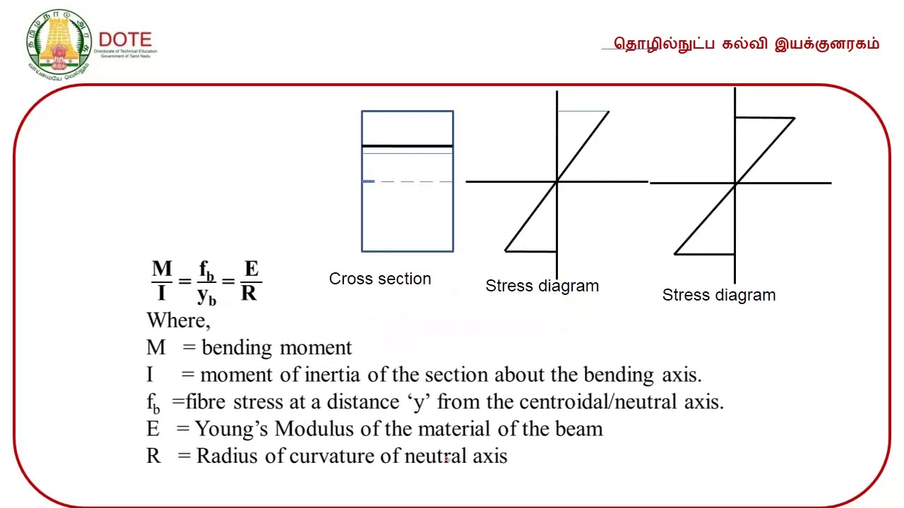 Lecture P 12 UNIT 4 ENGG MECHANICS BENDING EQUATION YouTube
